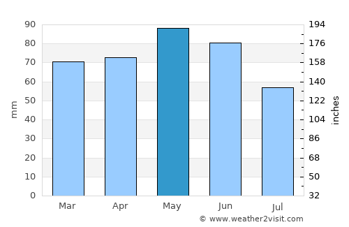 Brive-la-Gaillarde average rain in May