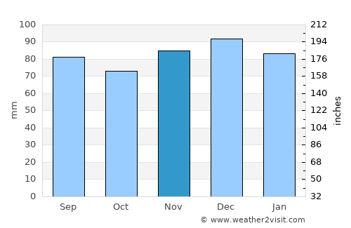 Brive-la-Gaillarde average rain in November