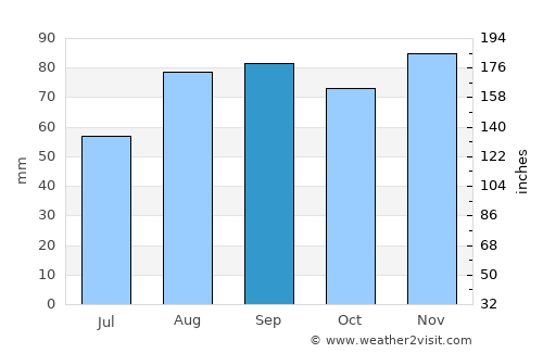 Brive-la-Gaillarde average rain in September