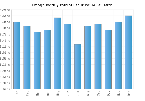 Brive-la-Gaillarde monthly rainfall chart (inches)