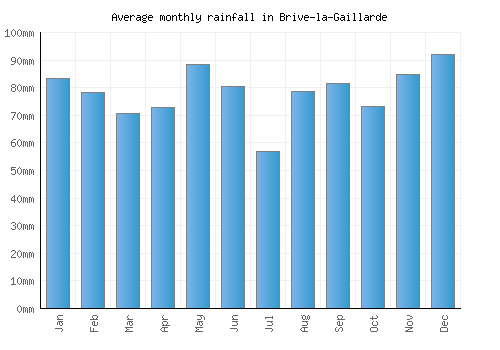 Brive-la-Gaillarde monthly rainfall chart (mm)