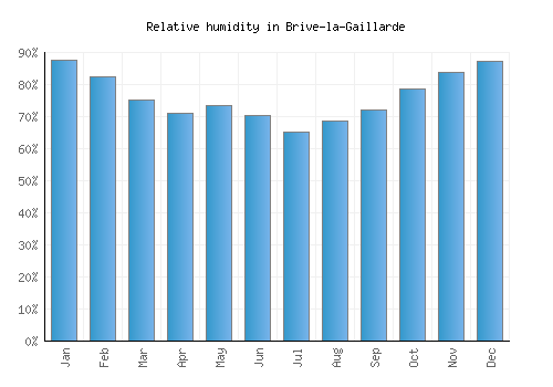 Brive-la-Gaillarde relative humidity averages