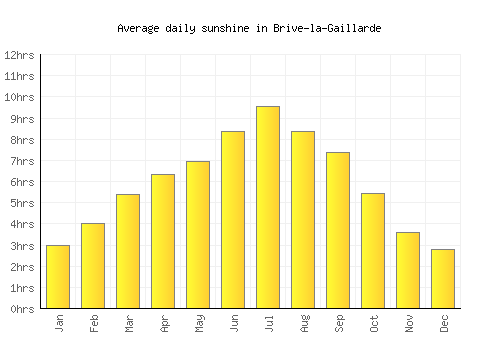 Brive-la-Gaillarde average daily sunshine chart