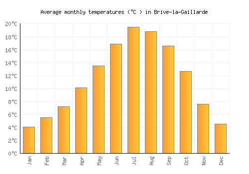 Brive-la-Gaillarde average temperature chart (Celsius)