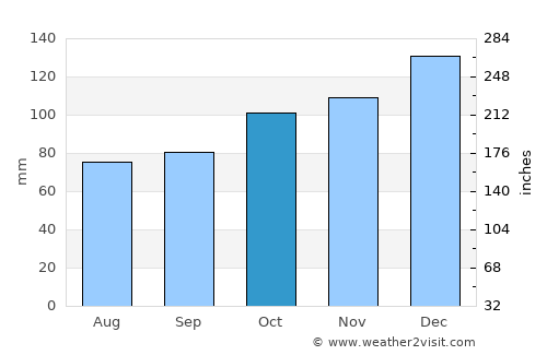 Brixham average rain in October