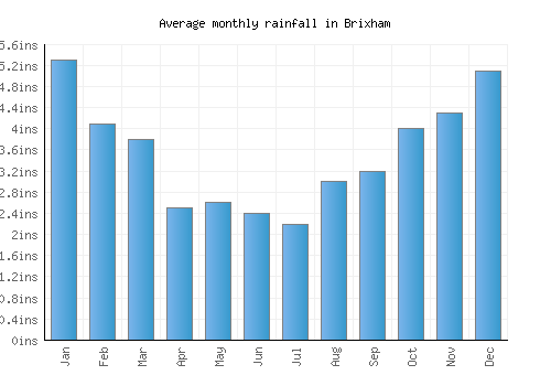 Brixham monthly rainfall chart (inches)