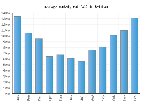 Brixham monthly rainfall chart (mm)