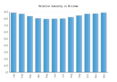 Brixham relative humidity averages