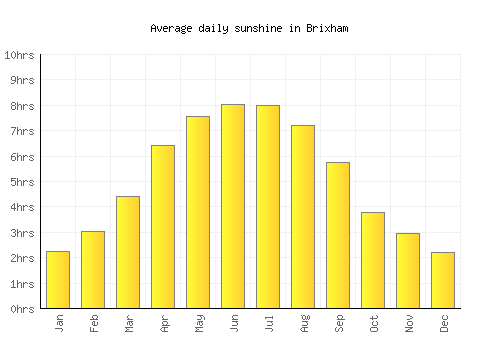 Brixham average daily sunshine chart