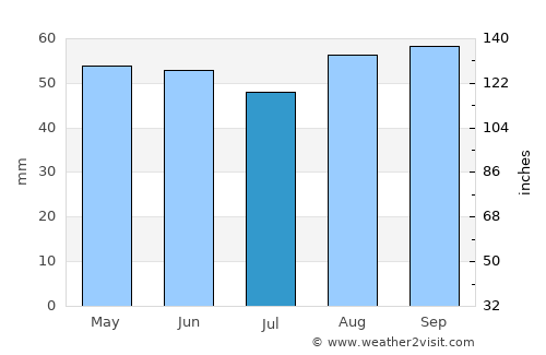 Brixton average rain in July