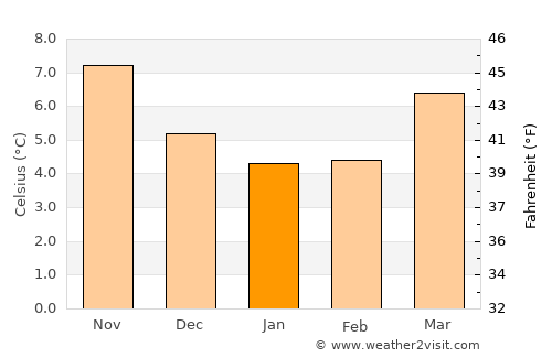 Brixton Hill average temperature in January