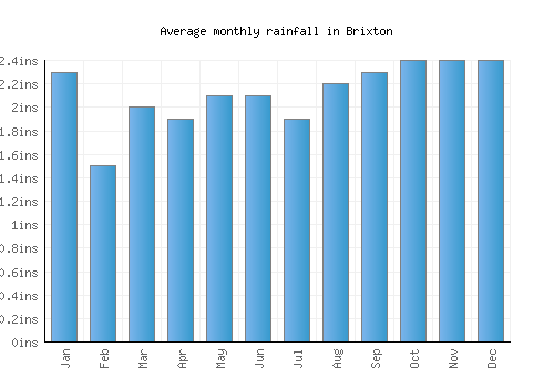 Brixton monthly rainfall chart (inches)