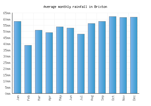 Brixton monthly rainfall chart (mm)