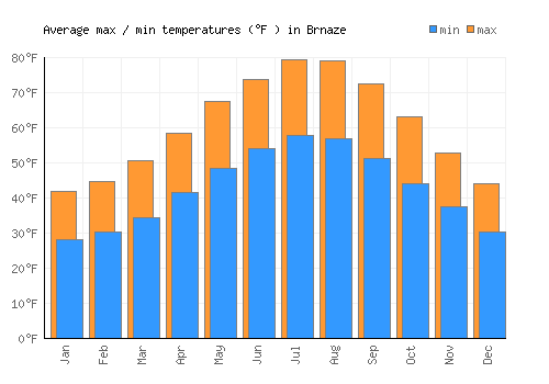 Brnaze average minimum / maximum temperatures (Fahrenheit)