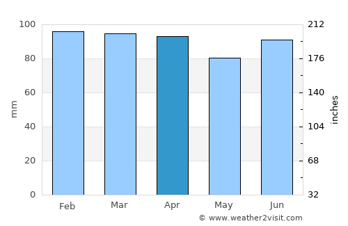 Brnaze average rain in April