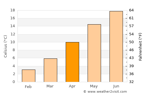 Brnaze average temperature in April