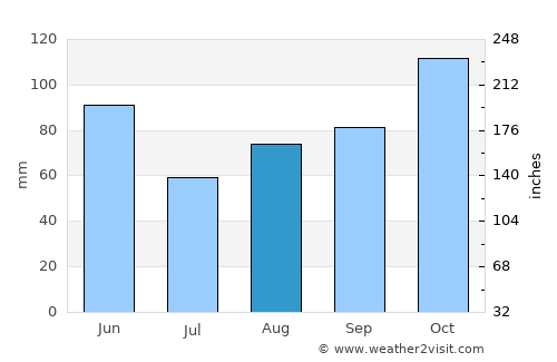 Brnaze average rain in August