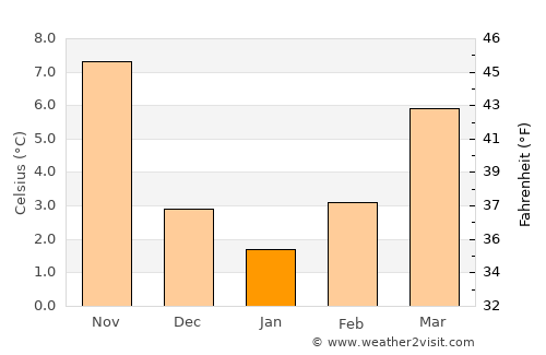 Brnaze average temperature in January