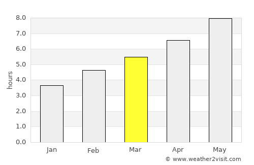 Brnaze average rain in March