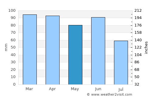 Brnaze average rain in May