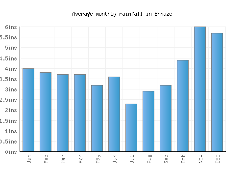 Brnaze monthly rainfall chart (inches)