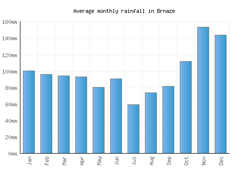 Brnaze monthly rainfall chart (mm)