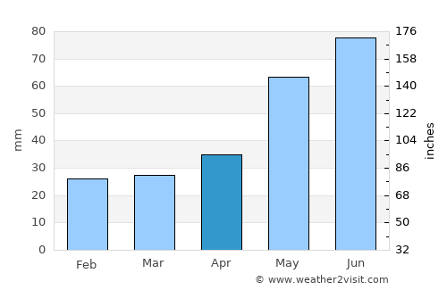 Brno average rain in April