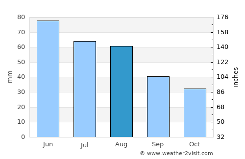 Brno average rain in August