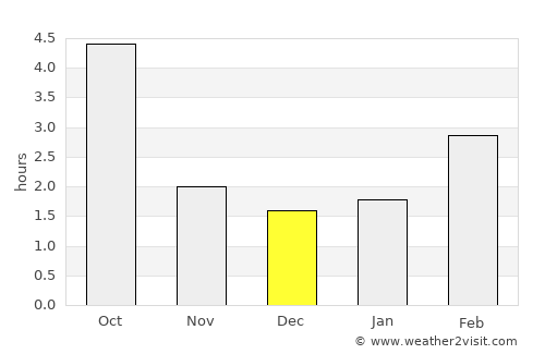Brno average rain in December