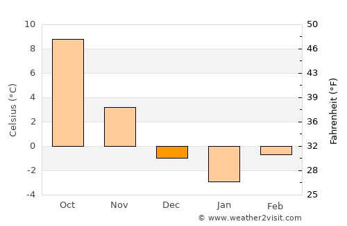 Brno average temperature in December