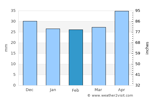 Brno average rain in February