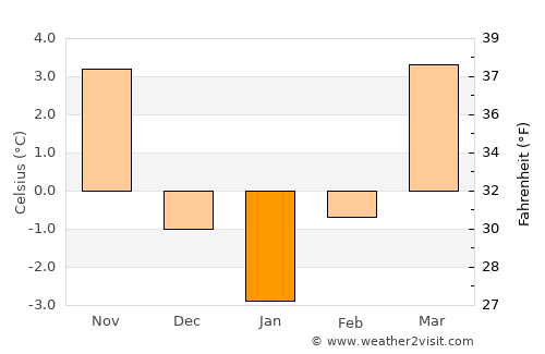 Brno average temperature in January