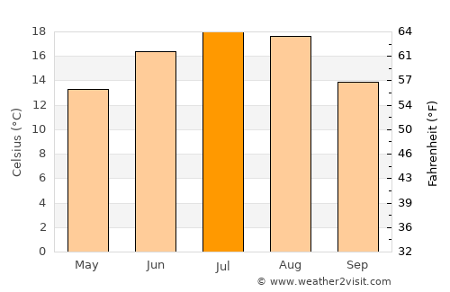 Brno average temperature in July
