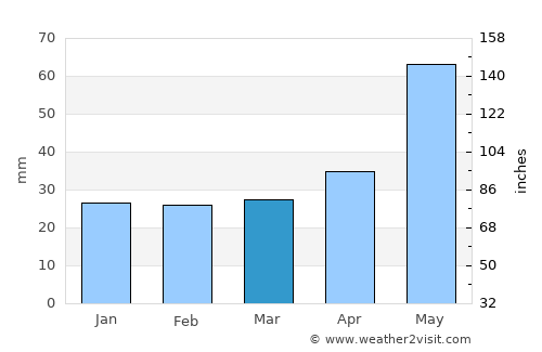 Brno average rain in March