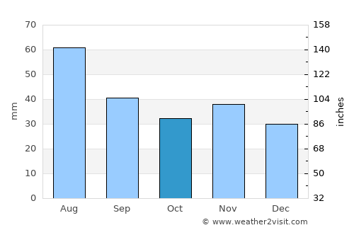 Brno average rain in October