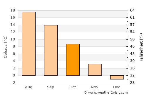 Brno average temperature in October