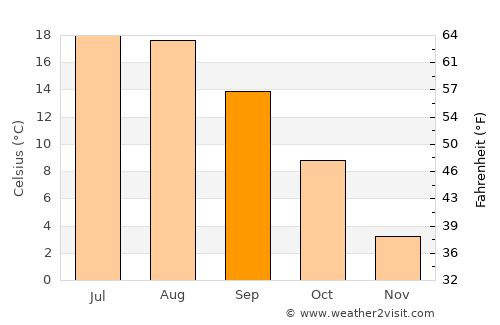 Brno average temperature in September