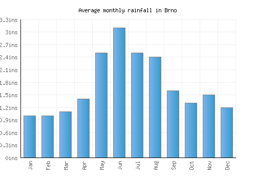 Brno monthly rainfall chart (inches)