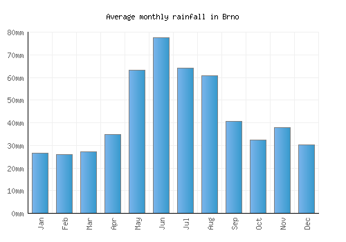 Brno monthly rainfall chart (mm)