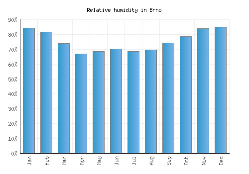 Brno relative humidity averages
