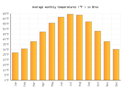 Brno average temperature chart (Fahrenheit)
