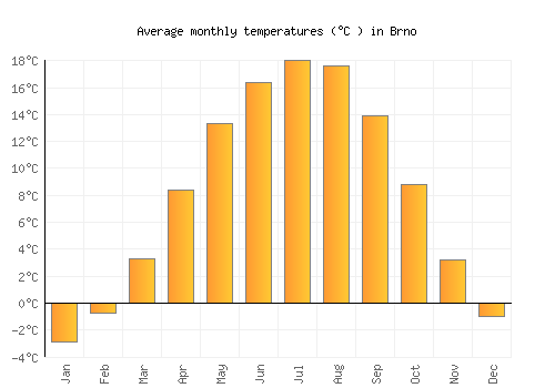 Brno average temperature chart (Celsius)