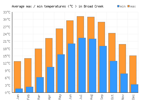 Broad Creek average minimum / maximum temperatures (Celsius)