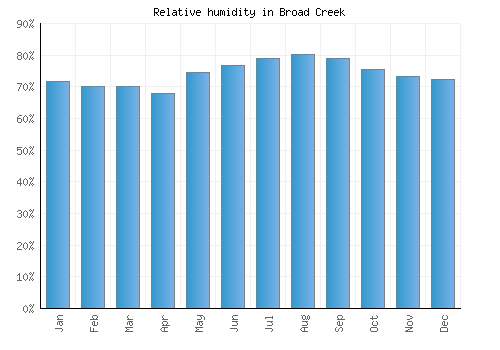 Broad Creek relative humidity averages