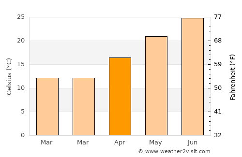 Broad Creek average temperature in April
