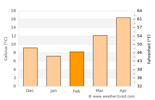 Broad Creek average temperature in February
