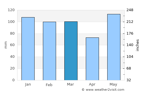 Broad Creek average rain in March