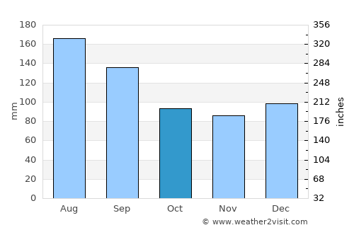 Broad Creek average rain in October