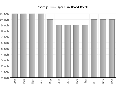 Broad Creek average winspeed by month (mph)