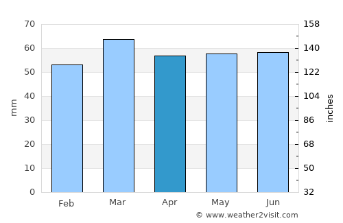 Broadfield average rain in April
